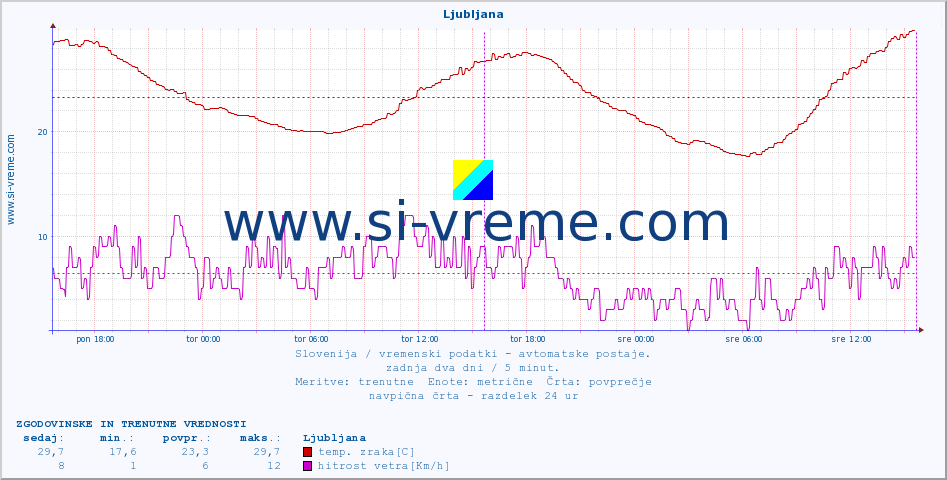 POVPREČJE :: Ljubljana :: temp. zraka | vlaga | smer vetra | hitrost vetra | sunki vetra | tlak | padavine | sonce | temp. tal  5cm | temp. tal 10cm | temp. tal 20cm | temp. tal 30cm | temp. tal 50cm :: zadnja dva dni / 5 minut.