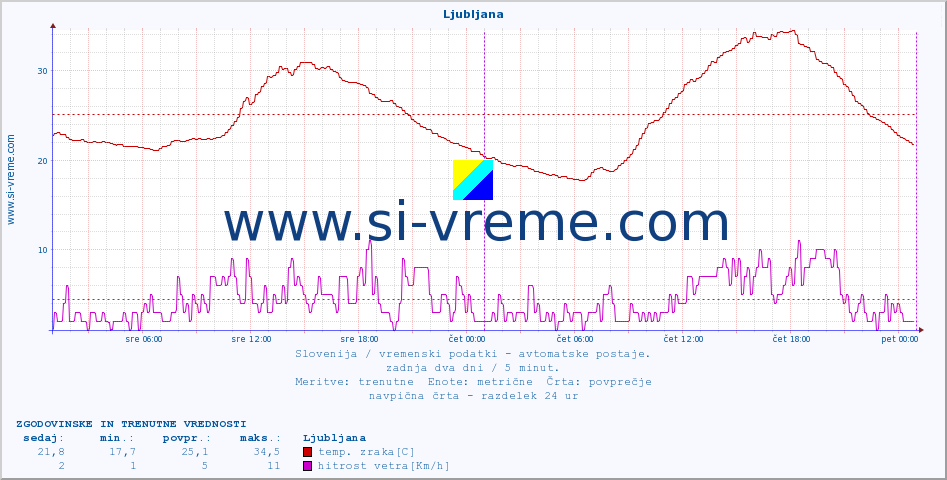 POVPREČJE :: Ljubljana :: temp. zraka | vlaga | smer vetra | hitrost vetra | sunki vetra | tlak | padavine | sonce | temp. tal  5cm | temp. tal 10cm | temp. tal 20cm | temp. tal 30cm | temp. tal 50cm :: zadnja dva dni / 5 minut.