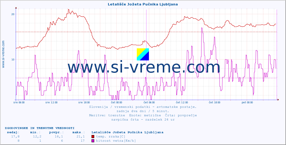 POVPREČJE :: Letališče Jožeta Pučnika Ljubljana :: temp. zraka | vlaga | smer vetra | hitrost vetra | sunki vetra | tlak | padavine | sonce | temp. tal  5cm | temp. tal 10cm | temp. tal 20cm | temp. tal 30cm | temp. tal 50cm :: zadnja dva dni / 5 minut.