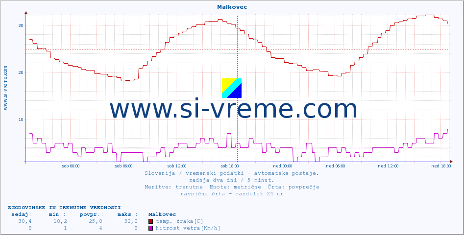 POVPREČJE :: Malkovec :: temp. zraka | vlaga | smer vetra | hitrost vetra | sunki vetra | tlak | padavine | sonce | temp. tal  5cm | temp. tal 10cm | temp. tal 20cm | temp. tal 30cm | temp. tal 50cm :: zadnja dva dni / 5 minut.