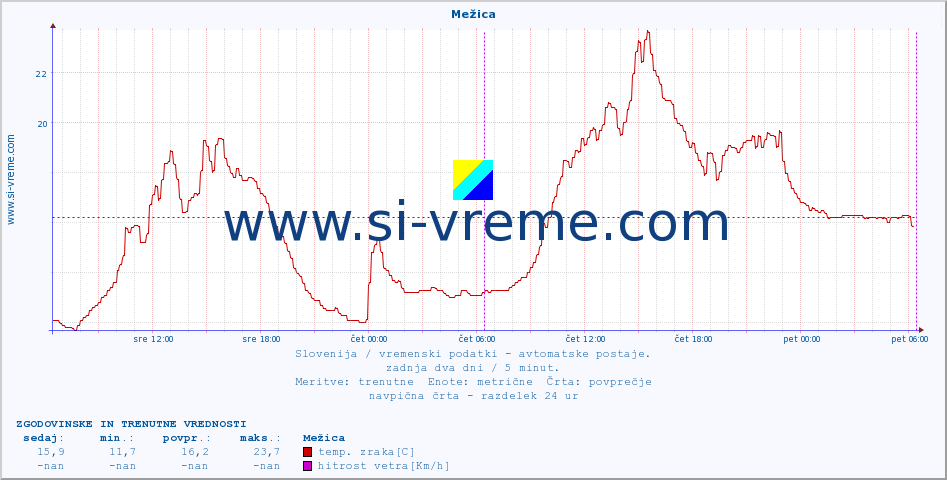 POVPREČJE :: Mežica :: temp. zraka | vlaga | smer vetra | hitrost vetra | sunki vetra | tlak | padavine | sonce | temp. tal  5cm | temp. tal 10cm | temp. tal 20cm | temp. tal 30cm | temp. tal 50cm :: zadnja dva dni / 5 minut.