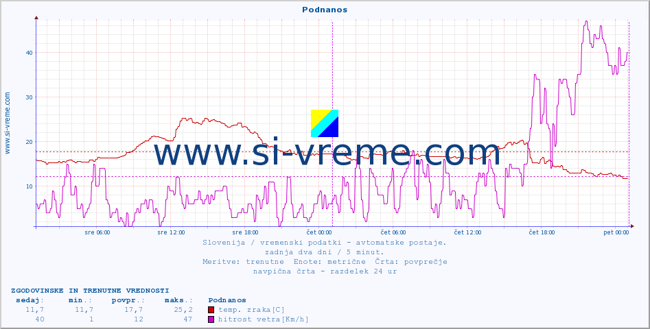 POVPREČJE :: Podnanos :: temp. zraka | vlaga | smer vetra | hitrost vetra | sunki vetra | tlak | padavine | sonce | temp. tal  5cm | temp. tal 10cm | temp. tal 20cm | temp. tal 30cm | temp. tal 50cm :: zadnja dva dni / 5 minut.