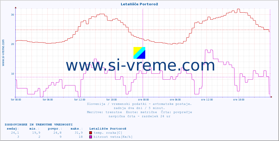 POVPREČJE :: Letališče Portorož :: temp. zraka | vlaga | smer vetra | hitrost vetra | sunki vetra | tlak | padavine | sonce | temp. tal  5cm | temp. tal 10cm | temp. tal 20cm | temp. tal 30cm | temp. tal 50cm :: zadnja dva dni / 5 minut.