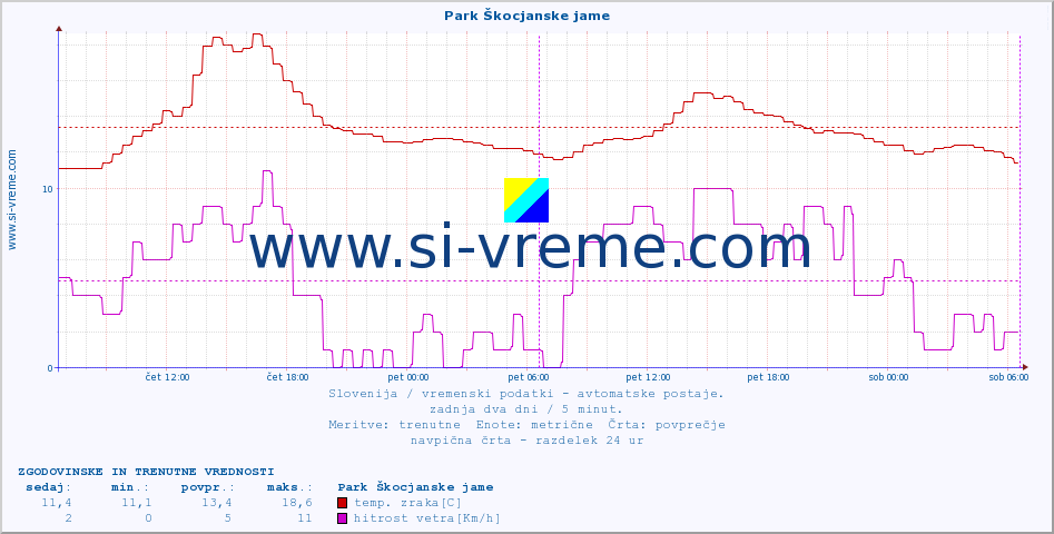 POVPREČJE :: Park Škocjanske jame :: temp. zraka | vlaga | smer vetra | hitrost vetra | sunki vetra | tlak | padavine | sonce | temp. tal  5cm | temp. tal 10cm | temp. tal 20cm | temp. tal 30cm | temp. tal 50cm :: zadnja dva dni / 5 minut.