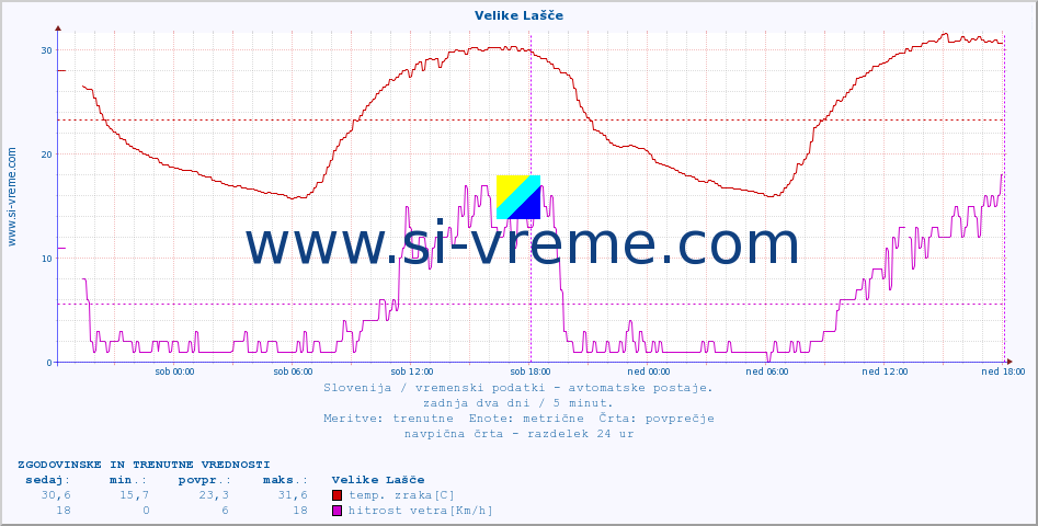 POVPREČJE :: Velike Lašče :: temp. zraka | vlaga | smer vetra | hitrost vetra | sunki vetra | tlak | padavine | sonce | temp. tal  5cm | temp. tal 10cm | temp. tal 20cm | temp. tal 30cm | temp. tal 50cm :: zadnja dva dni / 5 minut.