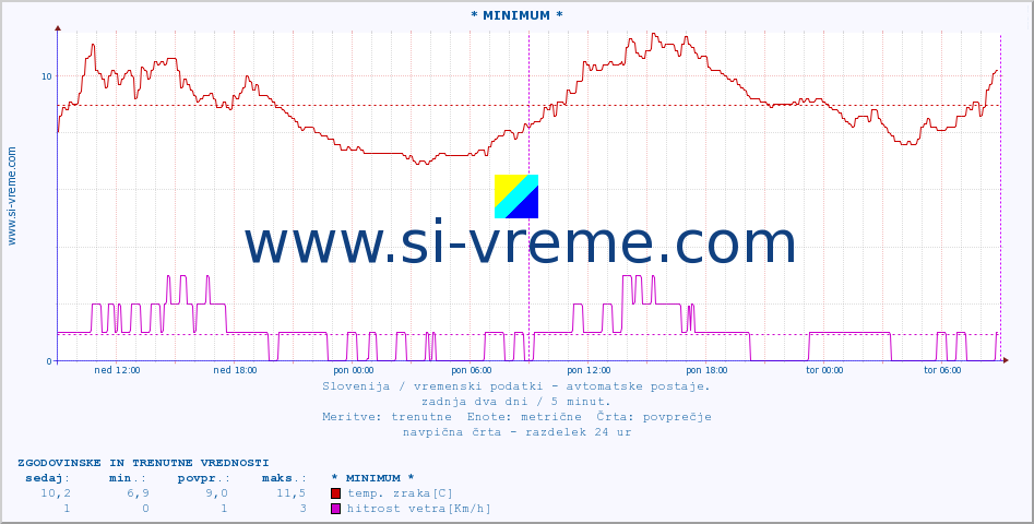 POVPREČJE :: * MINIMUM * :: temp. zraka | vlaga | smer vetra | hitrost vetra | sunki vetra | tlak | padavine | sonce | temp. tal  5cm | temp. tal 10cm | temp. tal 20cm | temp. tal 30cm | temp. tal 50cm :: zadnja dva dni / 5 minut.