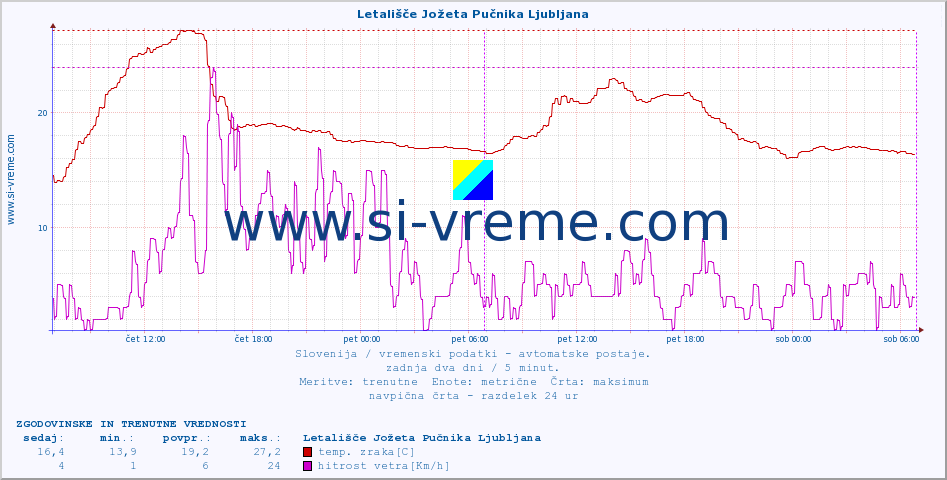 POVPREČJE :: Letališče Jožeta Pučnika Ljubljana :: temp. zraka | vlaga | smer vetra | hitrost vetra | sunki vetra | tlak | padavine | sonce | temp. tal  5cm | temp. tal 10cm | temp. tal 20cm | temp. tal 30cm | temp. tal 50cm :: zadnja dva dni / 5 minut.