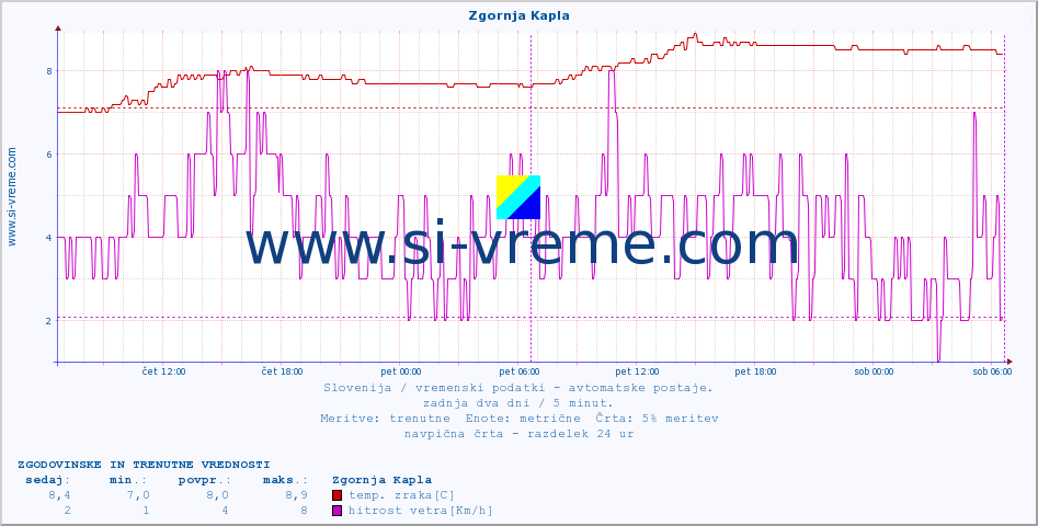 POVPREČJE :: Zgornja Kapla :: temp. zraka | vlaga | smer vetra | hitrost vetra | sunki vetra | tlak | padavine | sonce | temp. tal  5cm | temp. tal 10cm | temp. tal 20cm | temp. tal 30cm | temp. tal 50cm :: zadnja dva dni / 5 minut.