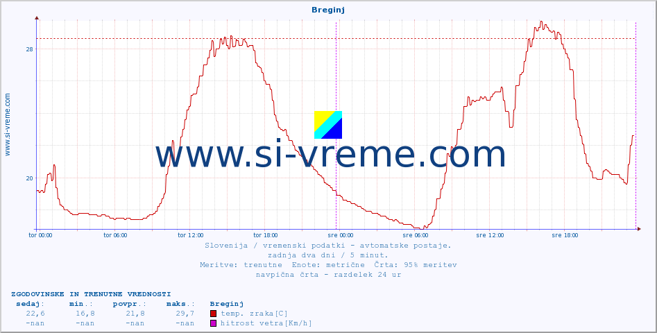 POVPREČJE :: Breginj :: temp. zraka | vlaga | smer vetra | hitrost vetra | sunki vetra | tlak | padavine | sonce | temp. tal  5cm | temp. tal 10cm | temp. tal 20cm | temp. tal 30cm | temp. tal 50cm :: zadnja dva dni / 5 minut.