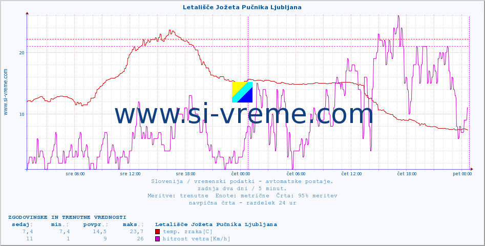 POVPREČJE :: Letališče Jožeta Pučnika Ljubljana :: temp. zraka | vlaga | smer vetra | hitrost vetra | sunki vetra | tlak | padavine | sonce | temp. tal  5cm | temp. tal 10cm | temp. tal 20cm | temp. tal 30cm | temp. tal 50cm :: zadnja dva dni / 5 minut.