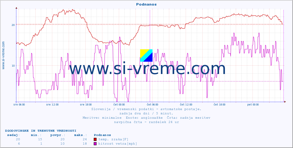 POVPREČJE :: Podnanos :: temp. zraka | vlaga | smer vetra | hitrost vetra | sunki vetra | tlak | padavine | sonce | temp. tal  5cm | temp. tal 10cm | temp. tal 20cm | temp. tal 30cm | temp. tal 50cm :: zadnja dva dni / 5 minut.