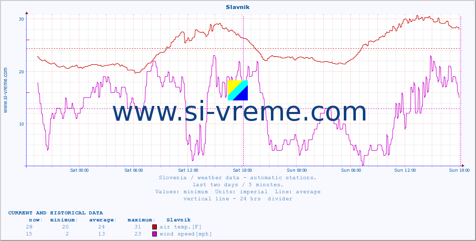  :: Slavnik :: air temp. | humi- dity | wind dir. | wind speed | wind gusts | air pressure | precipi- tation | sun strength | soil temp. 5cm / 2in | soil temp. 10cm / 4in | soil temp. 20cm / 8in | soil temp. 30cm / 12in | soil temp. 50cm / 20in :: last two days / 5 minutes.