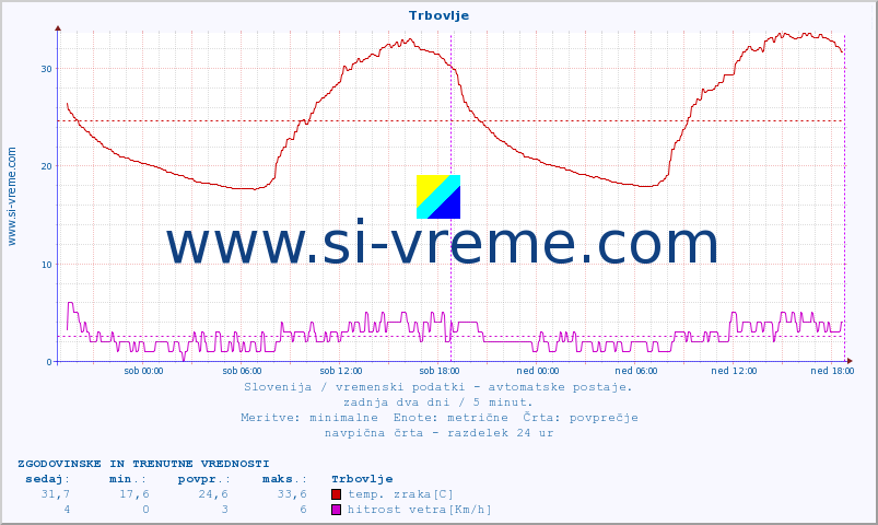 POVPREČJE :: Trbovlje :: temp. zraka | vlaga | smer vetra | hitrost vetra | sunki vetra | tlak | padavine | sonce | temp. tal  5cm | temp. tal 10cm | temp. tal 20cm | temp. tal 30cm | temp. tal 50cm :: zadnja dva dni / 5 minut.