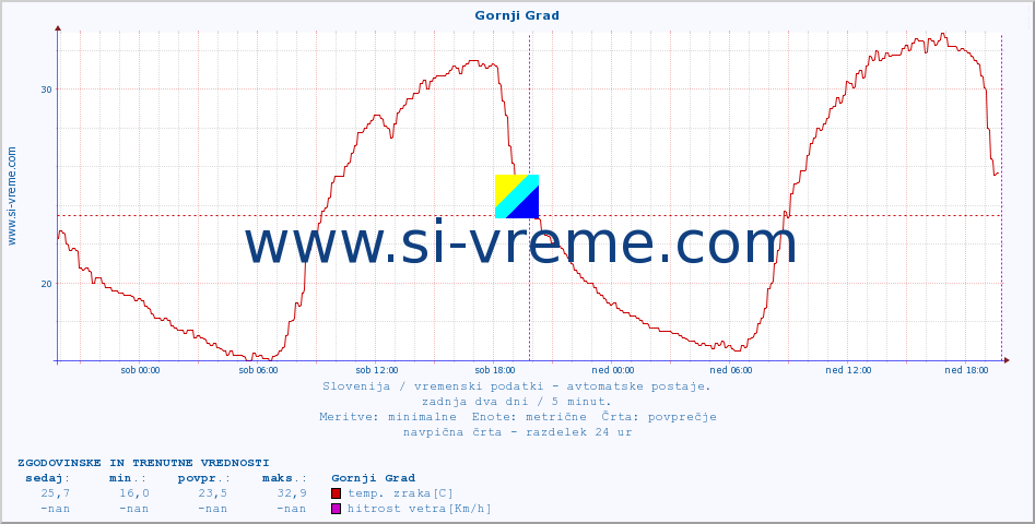 POVPREČJE :: Gornji Grad :: temp. zraka | vlaga | smer vetra | hitrost vetra | sunki vetra | tlak | padavine | sonce | temp. tal  5cm | temp. tal 10cm | temp. tal 20cm | temp. tal 30cm | temp. tal 50cm :: zadnja dva dni / 5 minut.