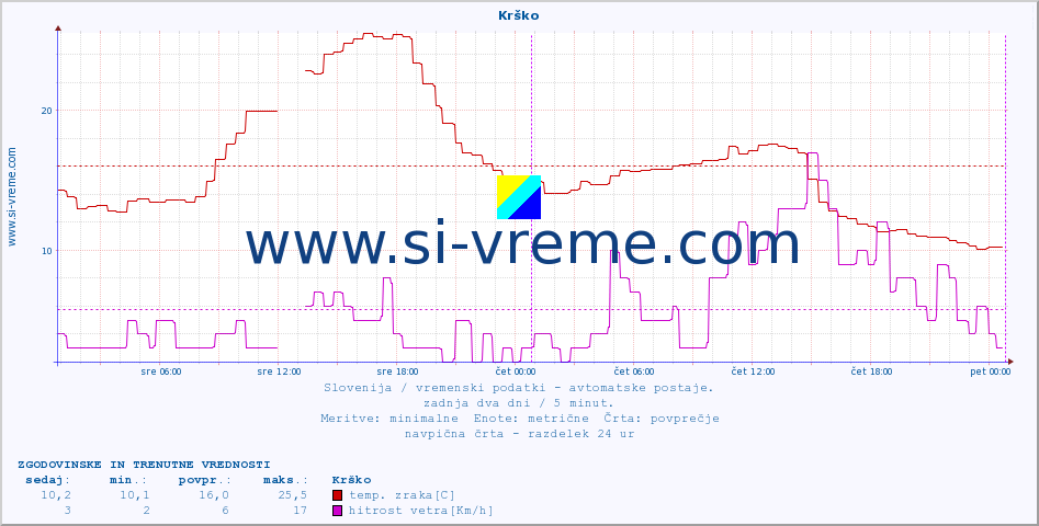 POVPREČJE :: Krško :: temp. zraka | vlaga | smer vetra | hitrost vetra | sunki vetra | tlak | padavine | sonce | temp. tal  5cm | temp. tal 10cm | temp. tal 20cm | temp. tal 30cm | temp. tal 50cm :: zadnja dva dni / 5 minut.