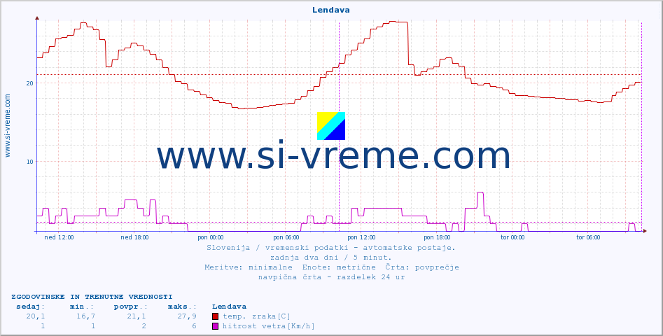 POVPREČJE :: Lendava :: temp. zraka | vlaga | smer vetra | hitrost vetra | sunki vetra | tlak | padavine | sonce | temp. tal  5cm | temp. tal 10cm | temp. tal 20cm | temp. tal 30cm | temp. tal 50cm :: zadnja dva dni / 5 minut.