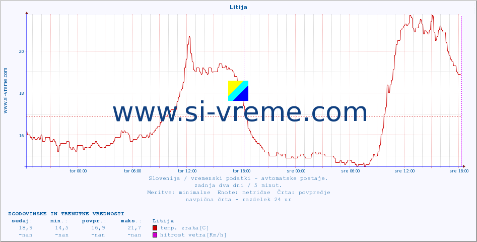 POVPREČJE :: Litija :: temp. zraka | vlaga | smer vetra | hitrost vetra | sunki vetra | tlak | padavine | sonce | temp. tal  5cm | temp. tal 10cm | temp. tal 20cm | temp. tal 30cm | temp. tal 50cm :: zadnja dva dni / 5 minut.