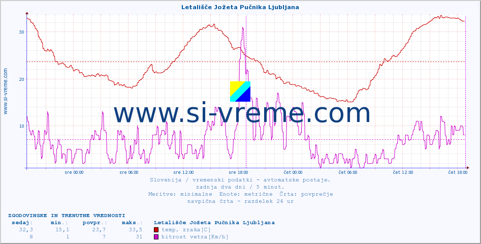 POVPREČJE :: Letališče Jožeta Pučnika Ljubljana :: temp. zraka | vlaga | smer vetra | hitrost vetra | sunki vetra | tlak | padavine | sonce | temp. tal  5cm | temp. tal 10cm | temp. tal 20cm | temp. tal 30cm | temp. tal 50cm :: zadnja dva dni / 5 minut.