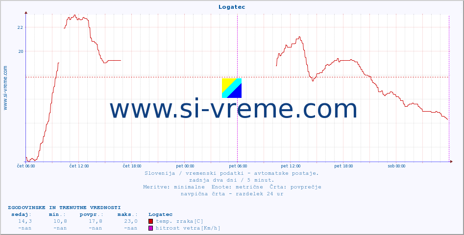 POVPREČJE :: Logatec :: temp. zraka | vlaga | smer vetra | hitrost vetra | sunki vetra | tlak | padavine | sonce | temp. tal  5cm | temp. tal 10cm | temp. tal 20cm | temp. tal 30cm | temp. tal 50cm :: zadnja dva dni / 5 minut.