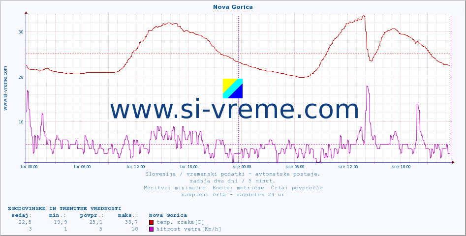 POVPREČJE :: Nova Gorica :: temp. zraka | vlaga | smer vetra | hitrost vetra | sunki vetra | tlak | padavine | sonce | temp. tal  5cm | temp. tal 10cm | temp. tal 20cm | temp. tal 30cm | temp. tal 50cm :: zadnja dva dni / 5 minut.