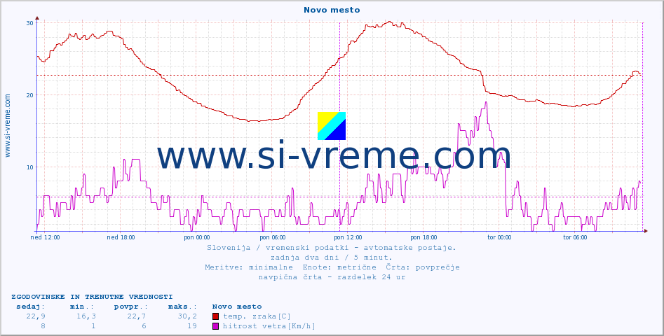 POVPREČJE :: Novo mesto :: temp. zraka | vlaga | smer vetra | hitrost vetra | sunki vetra | tlak | padavine | sonce | temp. tal  5cm | temp. tal 10cm | temp. tal 20cm | temp. tal 30cm | temp. tal 50cm :: zadnja dva dni / 5 minut.