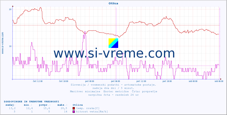 POVPREČJE :: Otlica :: temp. zraka | vlaga | smer vetra | hitrost vetra | sunki vetra | tlak | padavine | sonce | temp. tal  5cm | temp. tal 10cm | temp. tal 20cm | temp. tal 30cm | temp. tal 50cm :: zadnja dva dni / 5 minut.