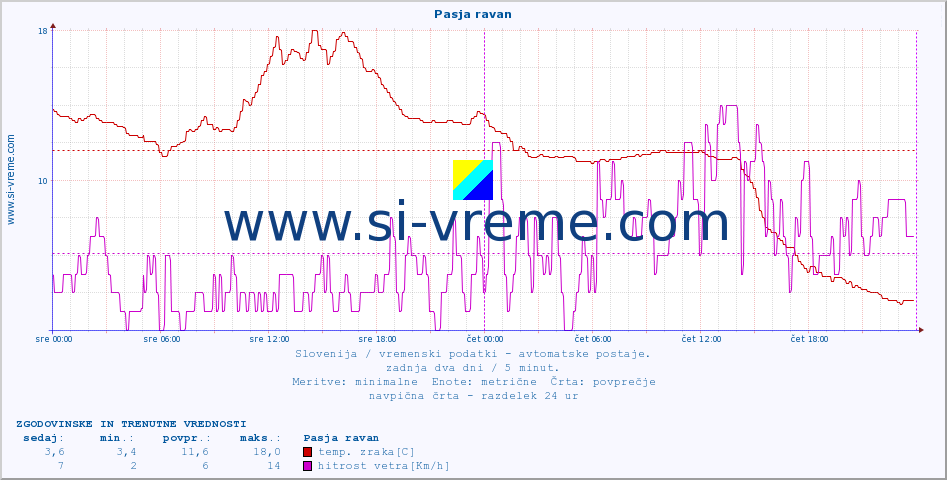 POVPREČJE :: Pasja ravan :: temp. zraka | vlaga | smer vetra | hitrost vetra | sunki vetra | tlak | padavine | sonce | temp. tal  5cm | temp. tal 10cm | temp. tal 20cm | temp. tal 30cm | temp. tal 50cm :: zadnja dva dni / 5 minut.