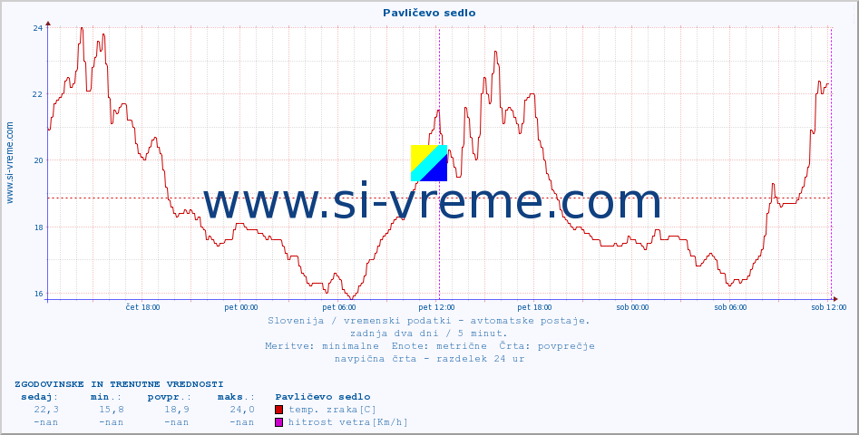 POVPREČJE :: Pavličevo sedlo :: temp. zraka | vlaga | smer vetra | hitrost vetra | sunki vetra | tlak | padavine | sonce | temp. tal  5cm | temp. tal 10cm | temp. tal 20cm | temp. tal 30cm | temp. tal 50cm :: zadnja dva dni / 5 minut.