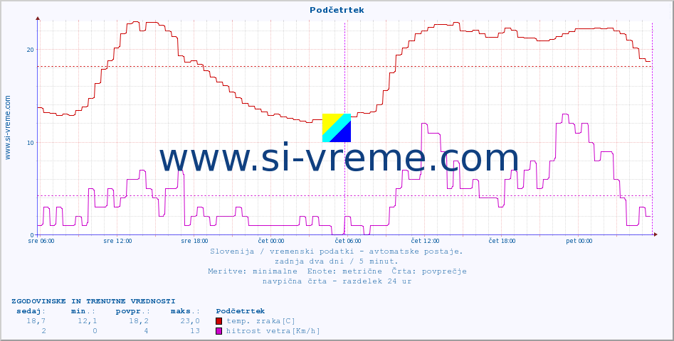 POVPREČJE :: Podčetrtek :: temp. zraka | vlaga | smer vetra | hitrost vetra | sunki vetra | tlak | padavine | sonce | temp. tal  5cm | temp. tal 10cm | temp. tal 20cm | temp. tal 30cm | temp. tal 50cm :: zadnja dva dni / 5 minut.