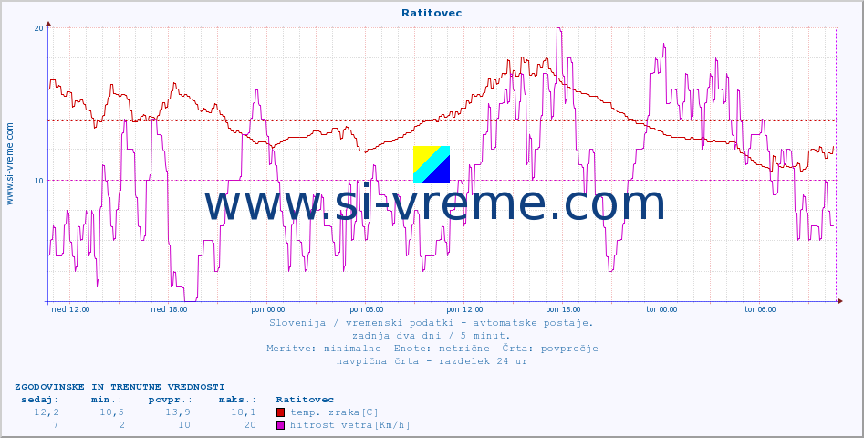 POVPREČJE :: Ratitovec :: temp. zraka | vlaga | smer vetra | hitrost vetra | sunki vetra | tlak | padavine | sonce | temp. tal  5cm | temp. tal 10cm | temp. tal 20cm | temp. tal 30cm | temp. tal 50cm :: zadnja dva dni / 5 minut.