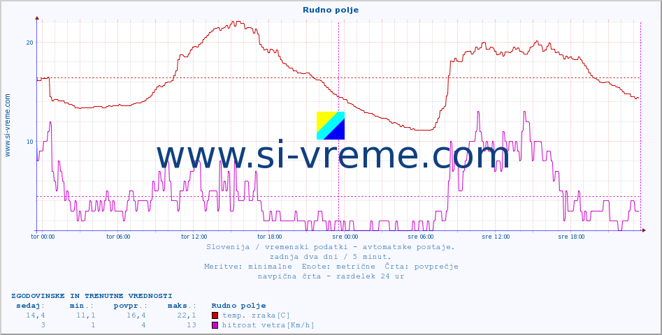 POVPREČJE :: Rudno polje :: temp. zraka | vlaga | smer vetra | hitrost vetra | sunki vetra | tlak | padavine | sonce | temp. tal  5cm | temp. tal 10cm | temp. tal 20cm | temp. tal 30cm | temp. tal 50cm :: zadnja dva dni / 5 minut.