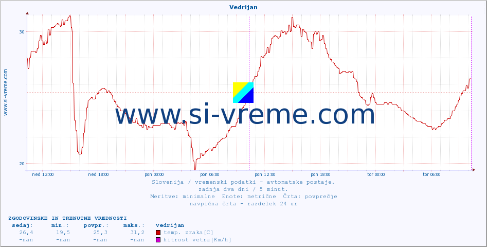 POVPREČJE :: Vedrijan :: temp. zraka | vlaga | smer vetra | hitrost vetra | sunki vetra | tlak | padavine | sonce | temp. tal  5cm | temp. tal 10cm | temp. tal 20cm | temp. tal 30cm | temp. tal 50cm :: zadnja dva dni / 5 minut.