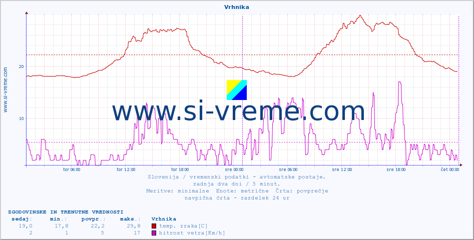 POVPREČJE :: Vrhnika :: temp. zraka | vlaga | smer vetra | hitrost vetra | sunki vetra | tlak | padavine | sonce | temp. tal  5cm | temp. tal 10cm | temp. tal 20cm | temp. tal 30cm | temp. tal 50cm :: zadnja dva dni / 5 minut.