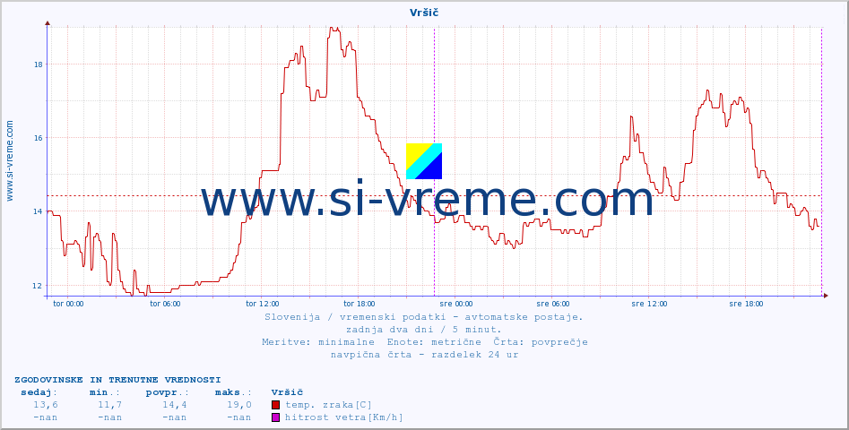 POVPREČJE :: Vršič :: temp. zraka | vlaga | smer vetra | hitrost vetra | sunki vetra | tlak | padavine | sonce | temp. tal  5cm | temp. tal 10cm | temp. tal 20cm | temp. tal 30cm | temp. tal 50cm :: zadnja dva dni / 5 minut.