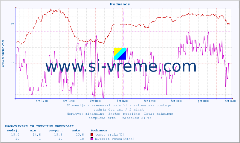 POVPREČJE :: Podnanos :: temp. zraka | vlaga | smer vetra | hitrost vetra | sunki vetra | tlak | padavine | sonce | temp. tal  5cm | temp. tal 10cm | temp. tal 20cm | temp. tal 30cm | temp. tal 50cm :: zadnja dva dni / 5 minut.