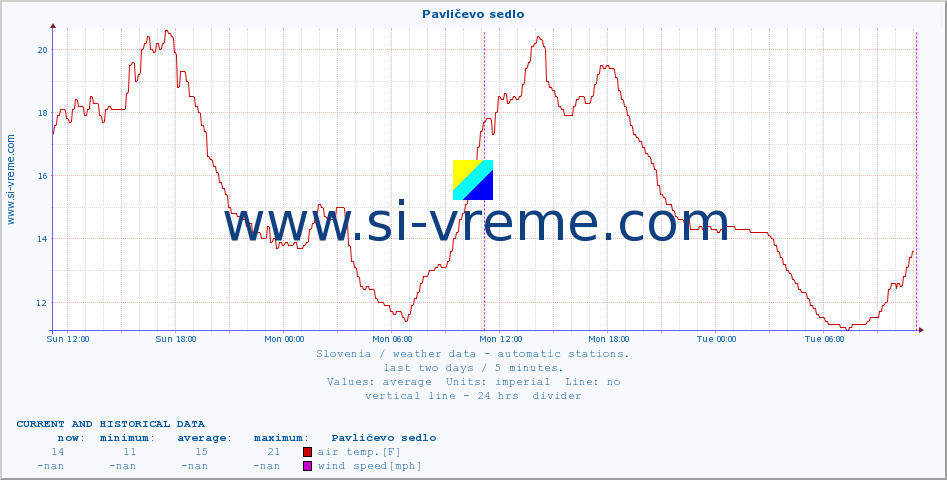  :: Pavličevo sedlo :: air temp. | humi- dity | wind dir. | wind speed | wind gusts | air pressure | precipi- tation | sun strength | soil temp. 5cm / 2in | soil temp. 10cm / 4in | soil temp. 20cm / 8in | soil temp. 30cm / 12in | soil temp. 50cm / 20in :: last two days / 5 minutes.