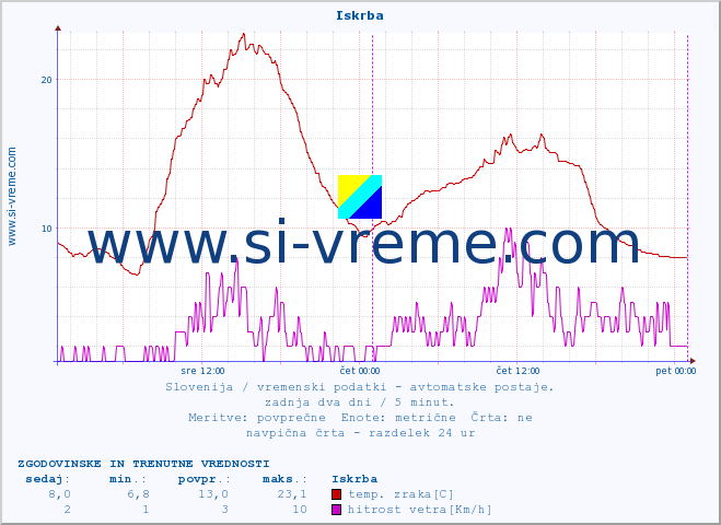 POVPREČJE :: Iskrba :: temp. zraka | vlaga | smer vetra | hitrost vetra | sunki vetra | tlak | padavine | sonce | temp. tal  5cm | temp. tal 10cm | temp. tal 20cm | temp. tal 30cm | temp. tal 50cm :: zadnja dva dni / 5 minut.