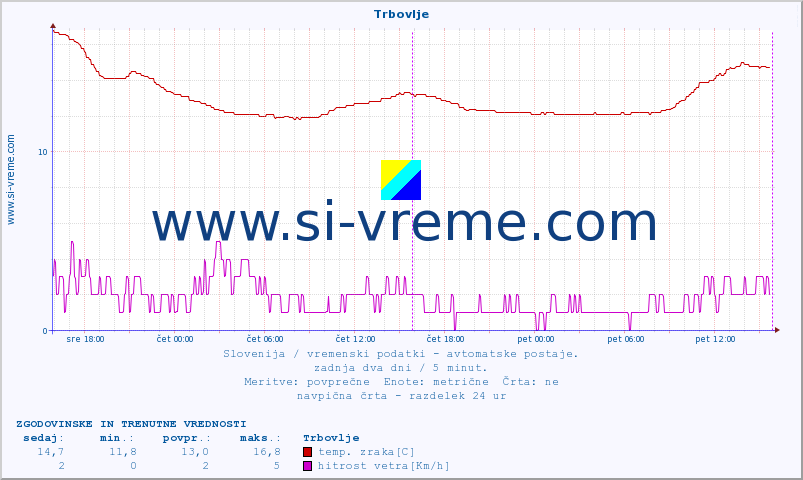 POVPREČJE :: Trbovlje :: temp. zraka | vlaga | smer vetra | hitrost vetra | sunki vetra | tlak | padavine | sonce | temp. tal  5cm | temp. tal 10cm | temp. tal 20cm | temp. tal 30cm | temp. tal 50cm :: zadnja dva dni / 5 minut.