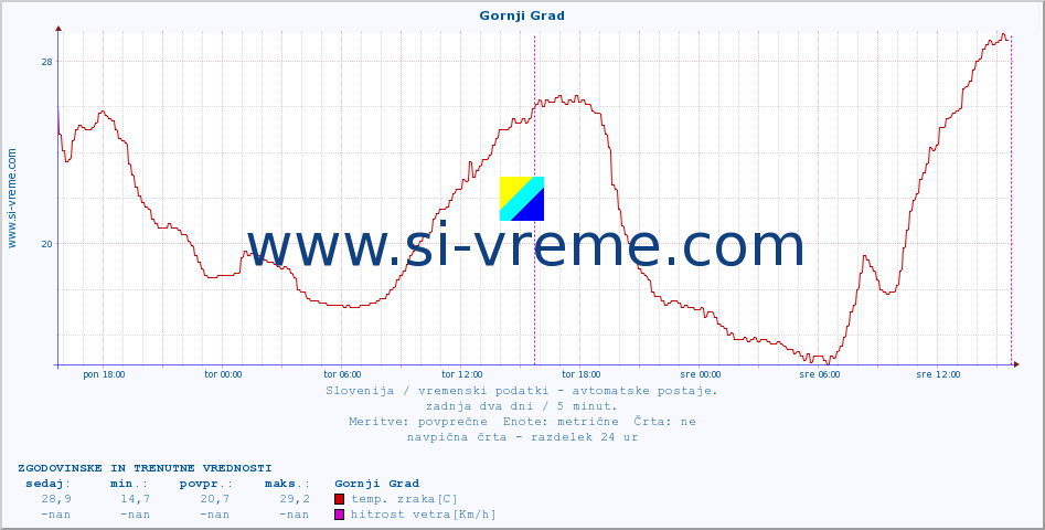 POVPREČJE :: Gornji Grad :: temp. zraka | vlaga | smer vetra | hitrost vetra | sunki vetra | tlak | padavine | sonce | temp. tal  5cm | temp. tal 10cm | temp. tal 20cm | temp. tal 30cm | temp. tal 50cm :: zadnja dva dni / 5 minut.