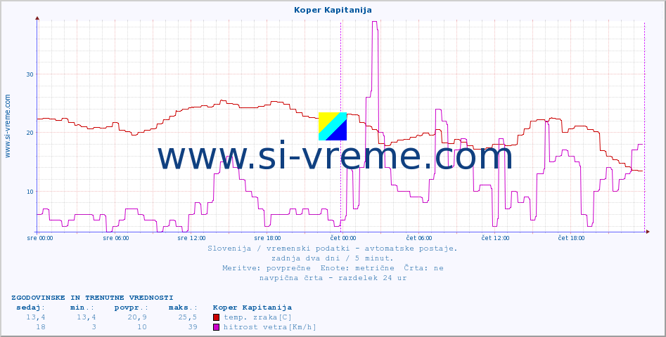 POVPREČJE :: Koper Kapitanija :: temp. zraka | vlaga | smer vetra | hitrost vetra | sunki vetra | tlak | padavine | sonce | temp. tal  5cm | temp. tal 10cm | temp. tal 20cm | temp. tal 30cm | temp. tal 50cm :: zadnja dva dni / 5 minut.