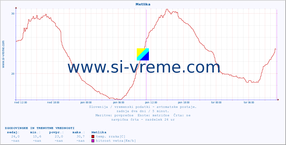 POVPREČJE :: Metlika :: temp. zraka | vlaga | smer vetra | hitrost vetra | sunki vetra | tlak | padavine | sonce | temp. tal  5cm | temp. tal 10cm | temp. tal 20cm | temp. tal 30cm | temp. tal 50cm :: zadnja dva dni / 5 minut.