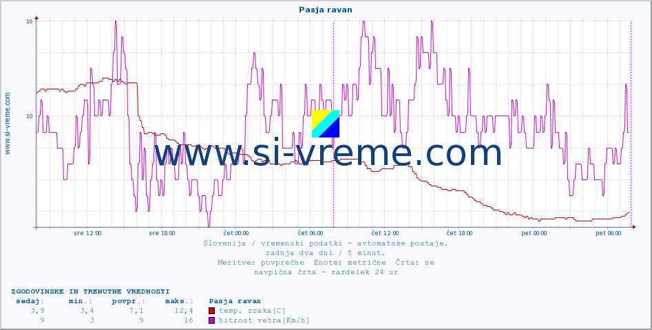 POVPREČJE :: Pasja ravan :: temp. zraka | vlaga | smer vetra | hitrost vetra | sunki vetra | tlak | padavine | sonce | temp. tal  5cm | temp. tal 10cm | temp. tal 20cm | temp. tal 30cm | temp. tal 50cm :: zadnja dva dni / 5 minut.