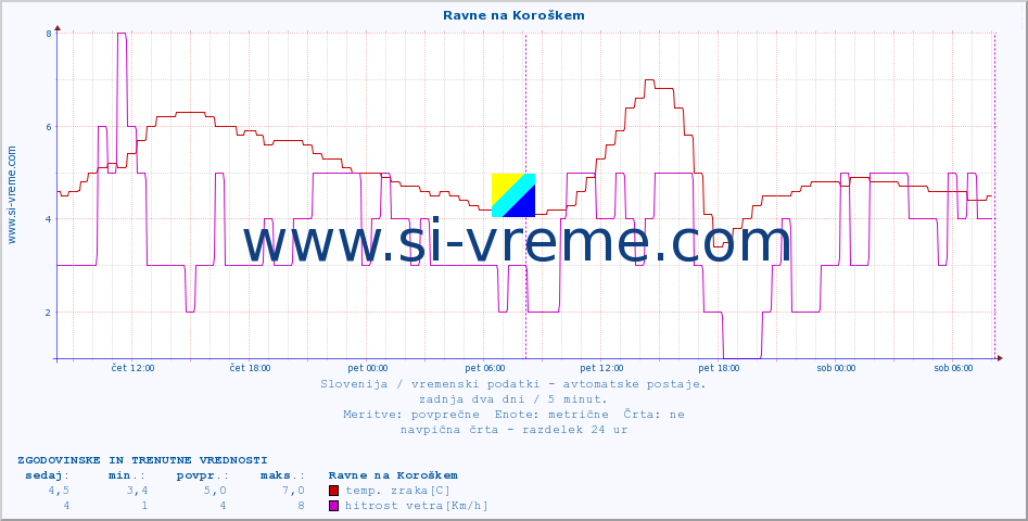 POVPREČJE :: Ravne na Koroškem :: temp. zraka | vlaga | smer vetra | hitrost vetra | sunki vetra | tlak | padavine | sonce | temp. tal  5cm | temp. tal 10cm | temp. tal 20cm | temp. tal 30cm | temp. tal 50cm :: zadnja dva dni / 5 minut.