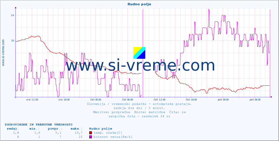 POVPREČJE :: Rudno polje :: temp. zraka | vlaga | smer vetra | hitrost vetra | sunki vetra | tlak | padavine | sonce | temp. tal  5cm | temp. tal 10cm | temp. tal 20cm | temp. tal 30cm | temp. tal 50cm :: zadnja dva dni / 5 minut.