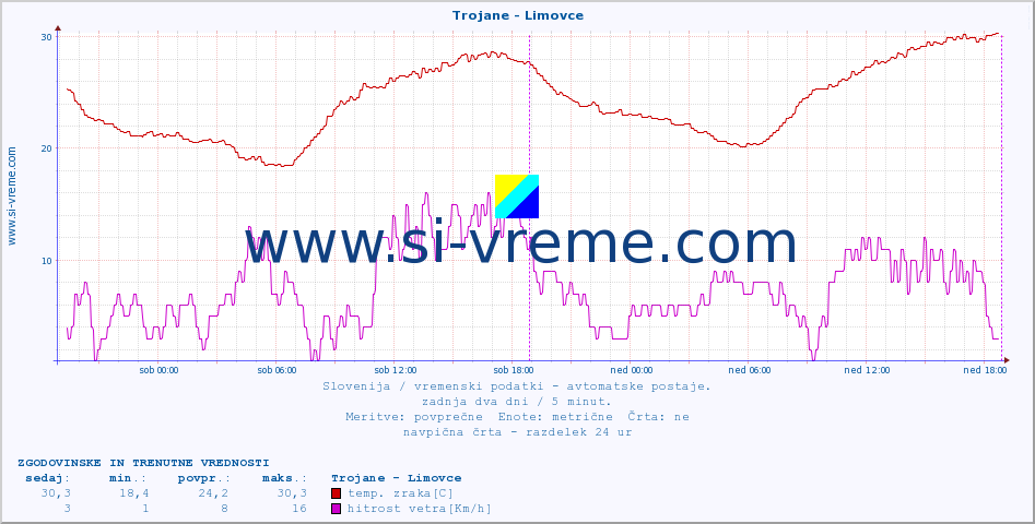 POVPREČJE :: Trojane - Limovce :: temp. zraka | vlaga | smer vetra | hitrost vetra | sunki vetra | tlak | padavine | sonce | temp. tal  5cm | temp. tal 10cm | temp. tal 20cm | temp. tal 30cm | temp. tal 50cm :: zadnja dva dni / 5 minut.