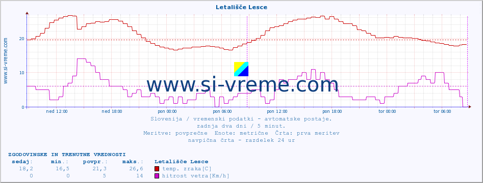 POVPREČJE :: Letališče Lesce :: temp. zraka | vlaga | smer vetra | hitrost vetra | sunki vetra | tlak | padavine | sonce | temp. tal  5cm | temp. tal 10cm | temp. tal 20cm | temp. tal 30cm | temp. tal 50cm :: zadnja dva dni / 5 minut.