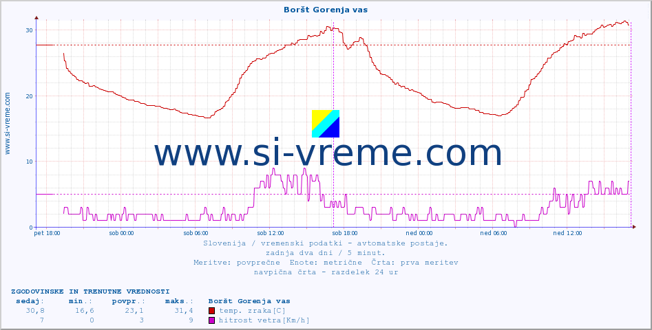 POVPREČJE :: Boršt Gorenja vas :: temp. zraka | vlaga | smer vetra | hitrost vetra | sunki vetra | tlak | padavine | sonce | temp. tal  5cm | temp. tal 10cm | temp. tal 20cm | temp. tal 30cm | temp. tal 50cm :: zadnja dva dni / 5 minut.