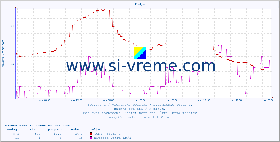 POVPREČJE :: Celje :: temp. zraka | vlaga | smer vetra | hitrost vetra | sunki vetra | tlak | padavine | sonce | temp. tal  5cm | temp. tal 10cm | temp. tal 20cm | temp. tal 30cm | temp. tal 50cm :: zadnja dva dni / 5 minut.