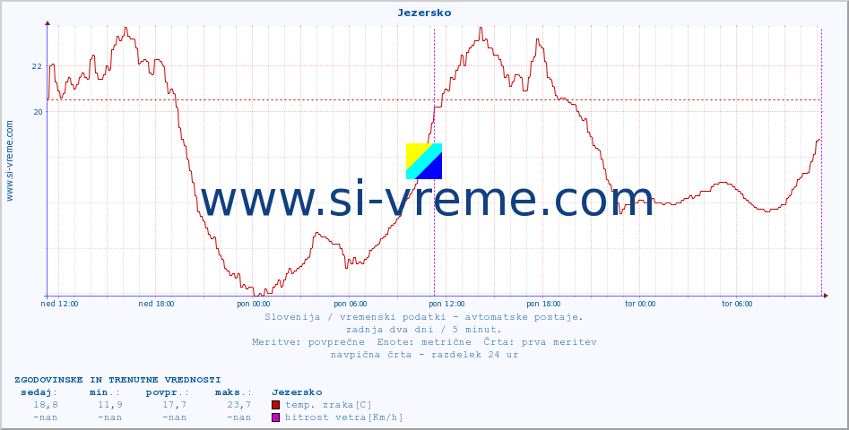 POVPREČJE :: Jezersko :: temp. zraka | vlaga | smer vetra | hitrost vetra | sunki vetra | tlak | padavine | sonce | temp. tal  5cm | temp. tal 10cm | temp. tal 20cm | temp. tal 30cm | temp. tal 50cm :: zadnja dva dni / 5 minut.