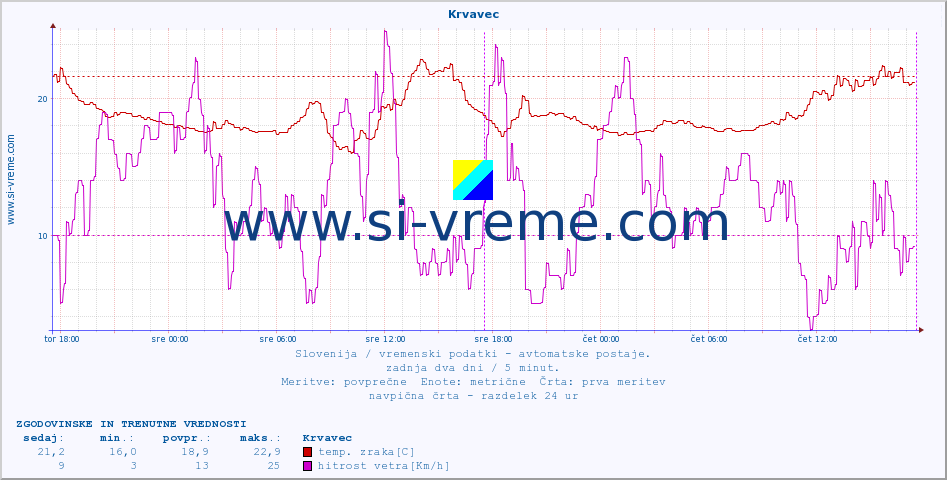 POVPREČJE :: Krvavec :: temp. zraka | vlaga | smer vetra | hitrost vetra | sunki vetra | tlak | padavine | sonce | temp. tal  5cm | temp. tal 10cm | temp. tal 20cm | temp. tal 30cm | temp. tal 50cm :: zadnja dva dni / 5 minut.